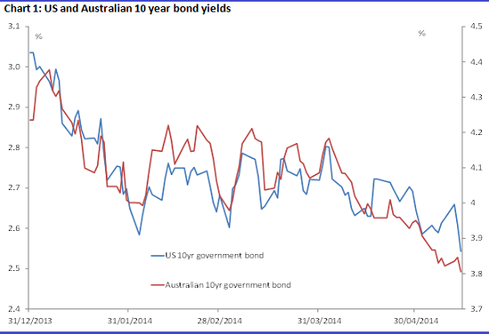 Graph for A key signal no investor should ignore